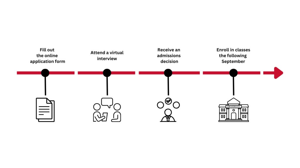 Northeastern Gordon Institute Application process